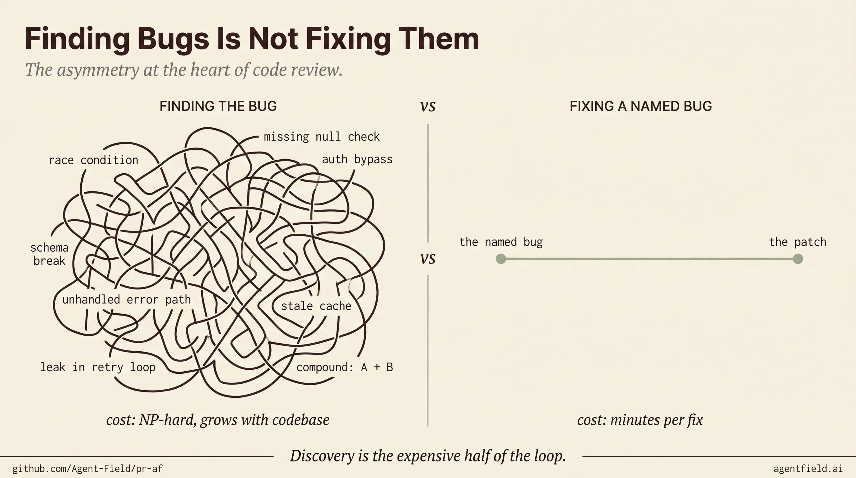 Finding bugs is not fixing them: the tangled maze of code review discoveries versus the single clean line of the patch.