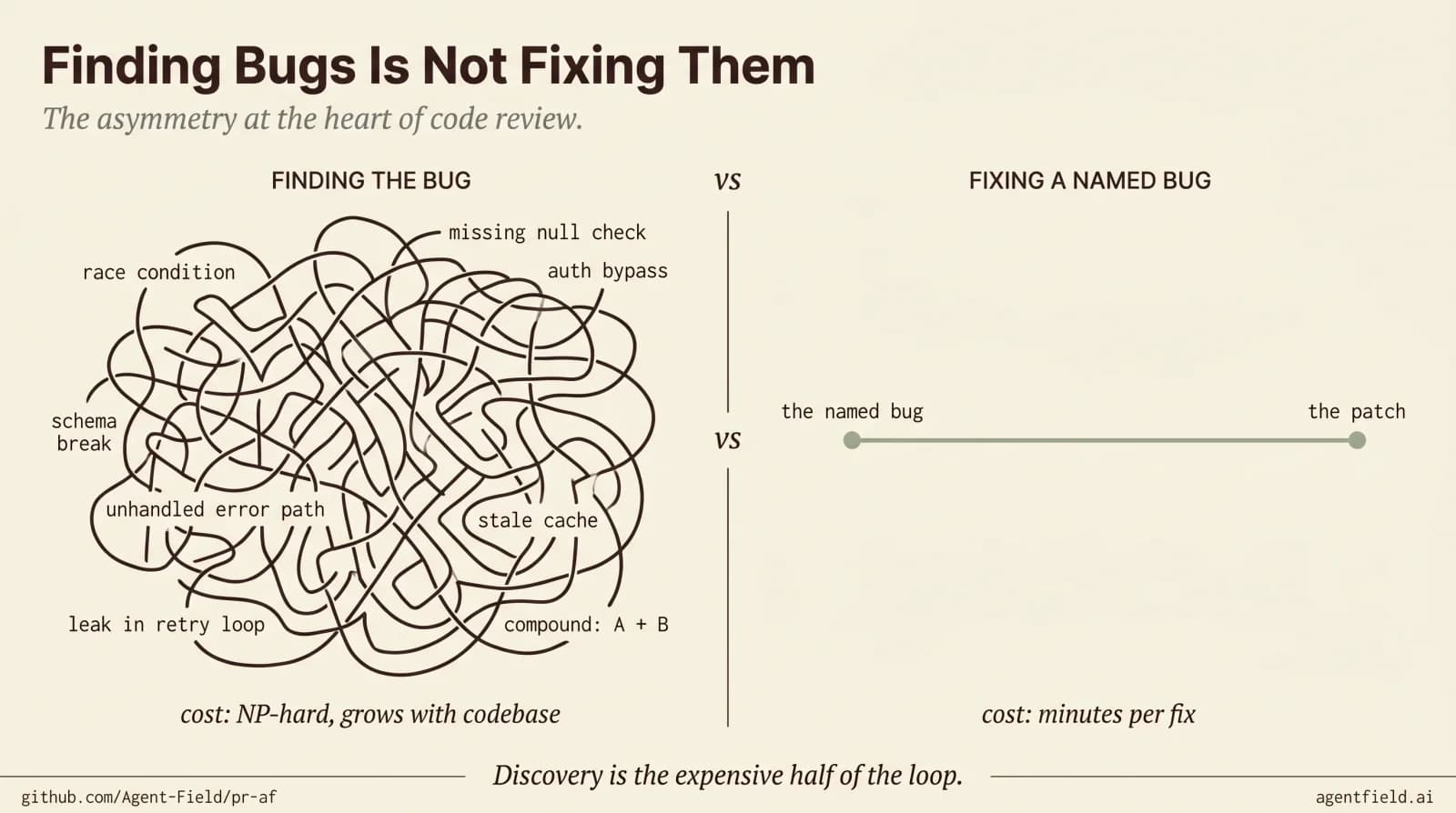 Finding bugs is not fixing them: the tangled maze of code review discoveries versus the single clean line of the patch.