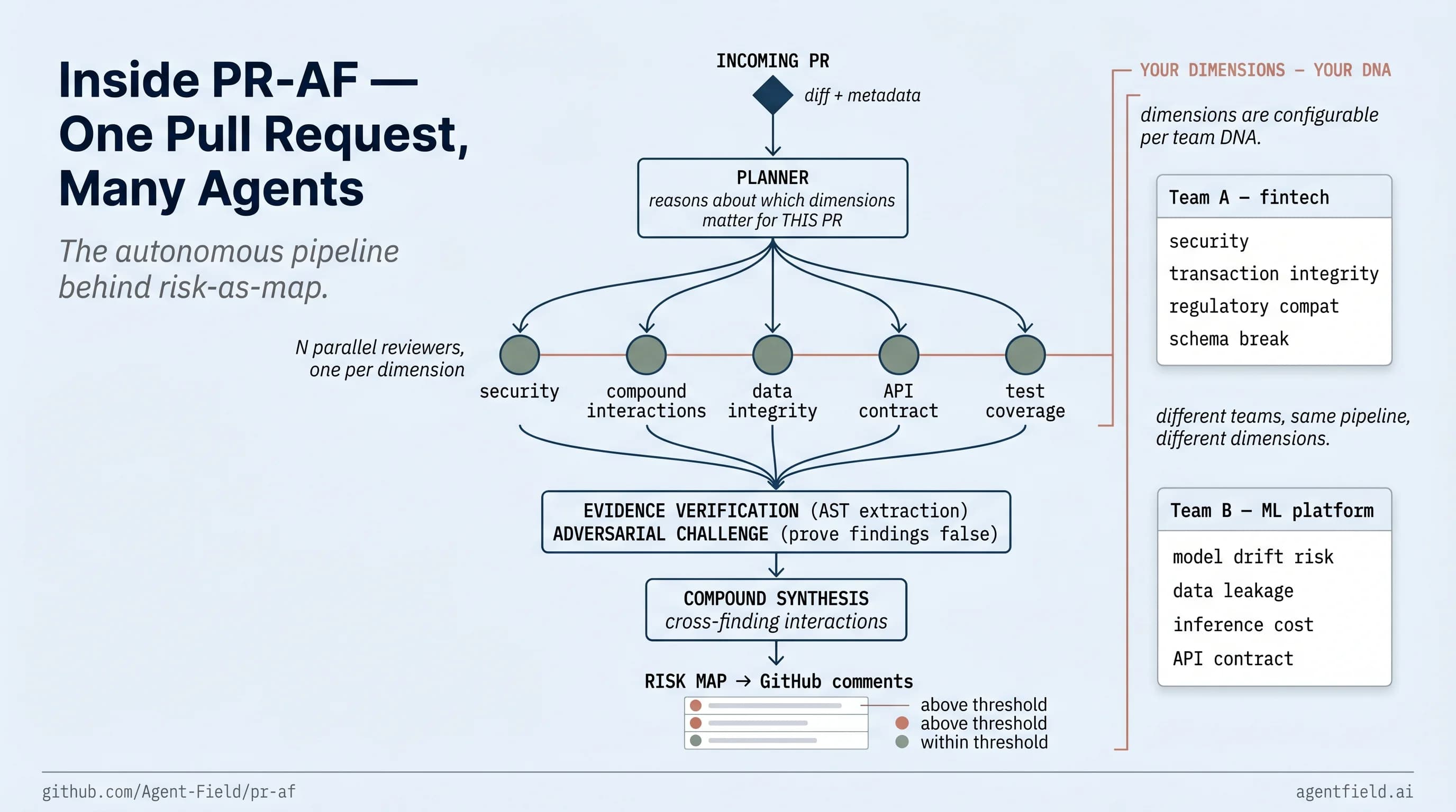 Inside PR-AF: the autonomous multi-agent pipeline behind risk-as-map, with the per-team dimension configuration panel showing how two different teams pick different risk dimensions on top of the same architecture.