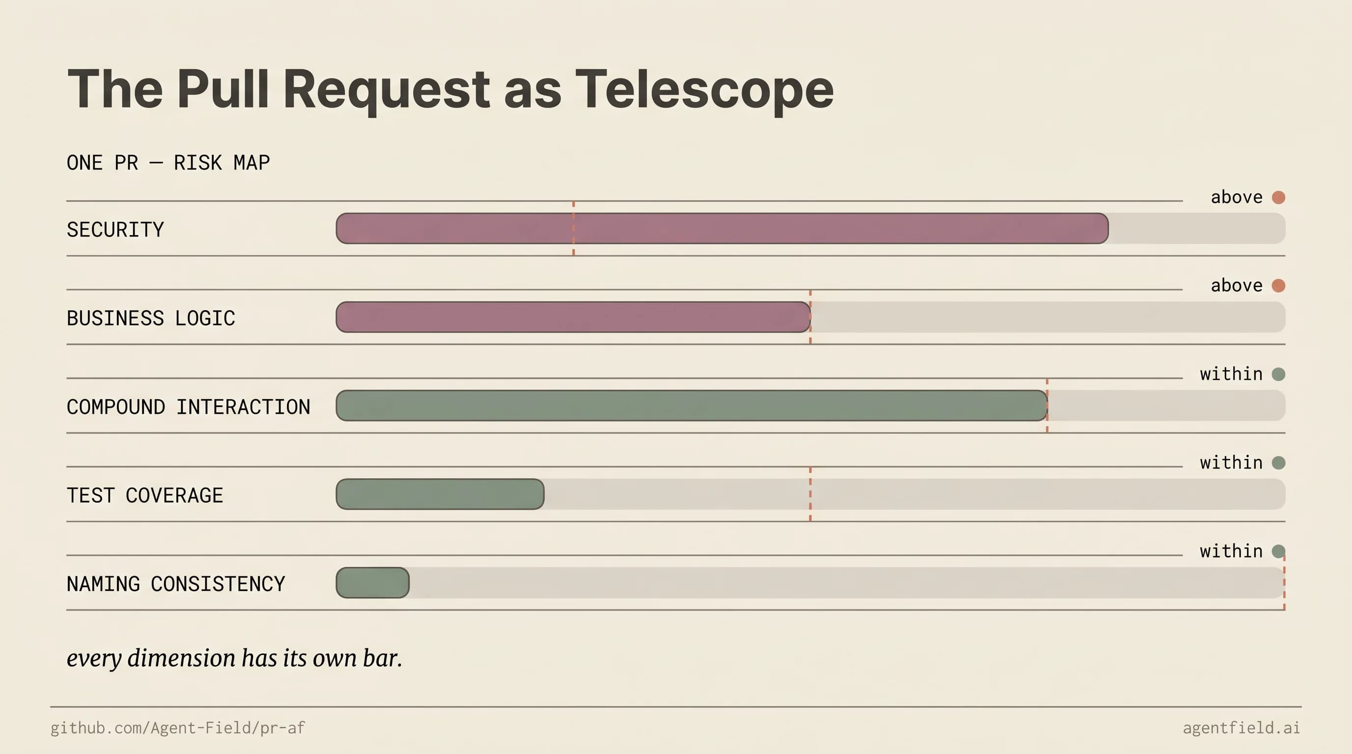 The pull request as a risk telescope — a multi-dimensional readout where every dimension has its own threshold.