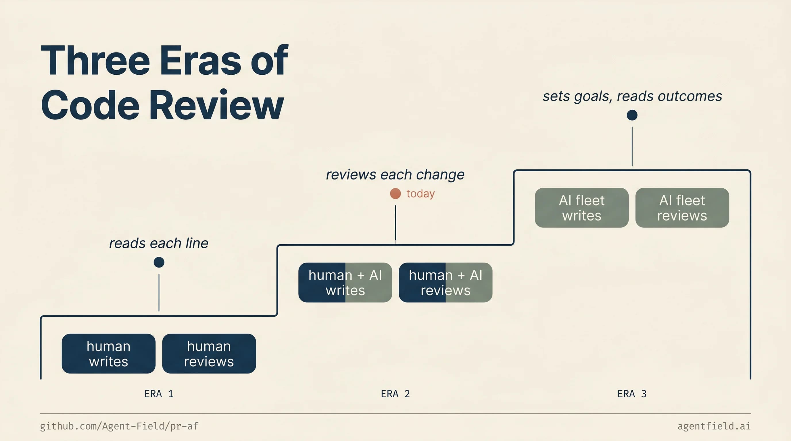 Three eras of code review drawn as a rising staircase, with the human role stepping up the abstraction ladder while writer and reviewer merge into one intelligence.
