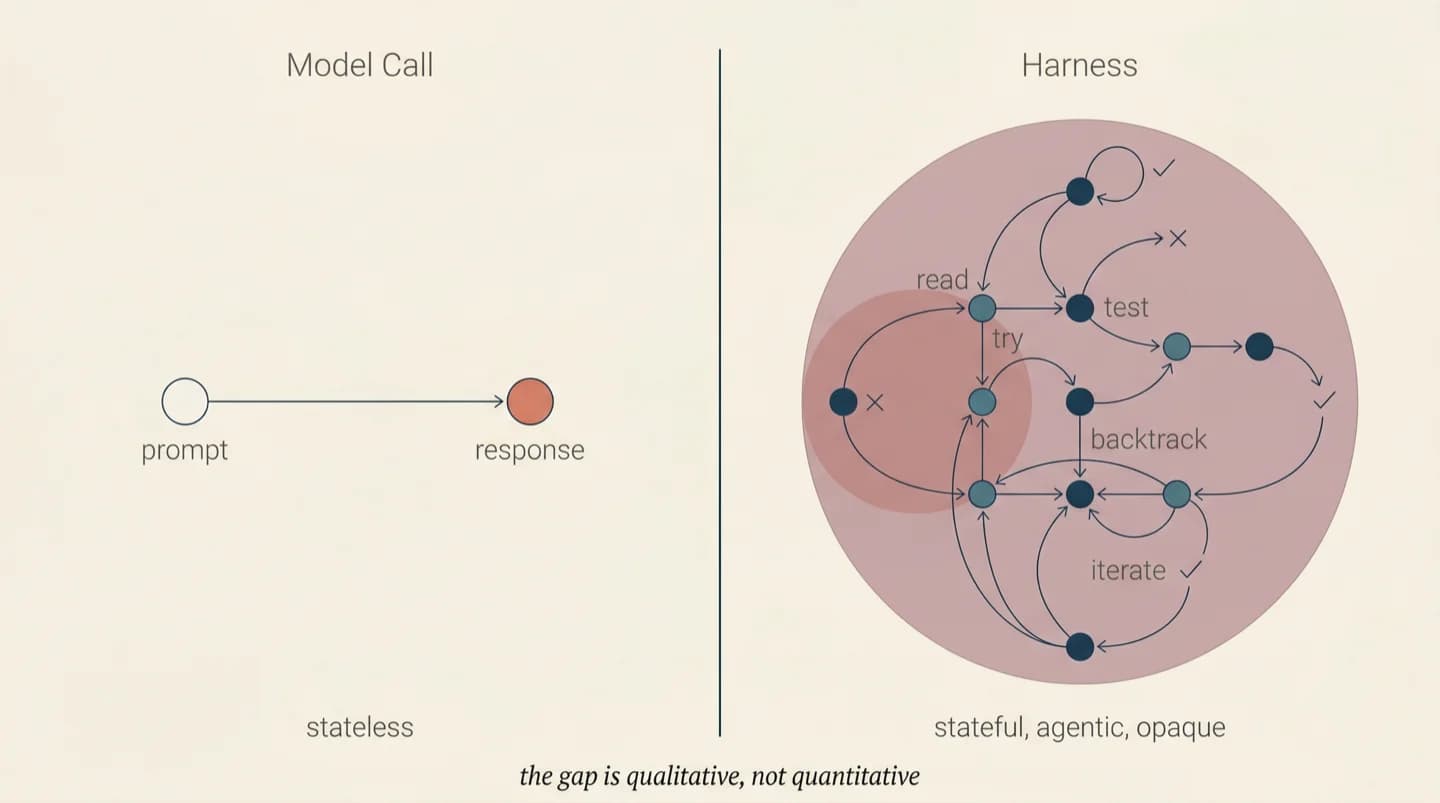 The qualitative gap between a stateless model call and an autonomous harness