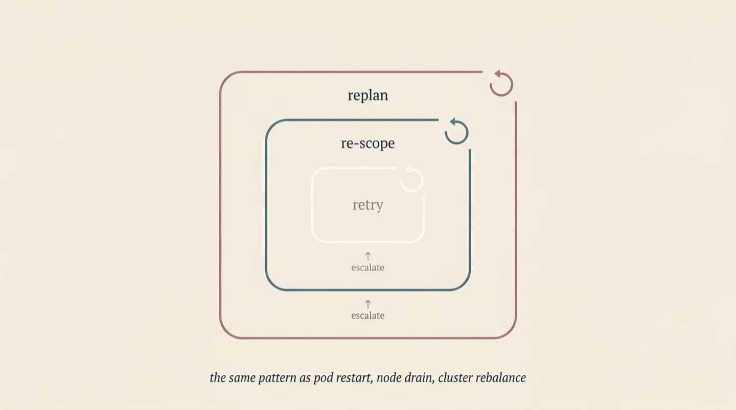 Three nested control loops — retry, re-scope, replan — forming hierarchical escalation