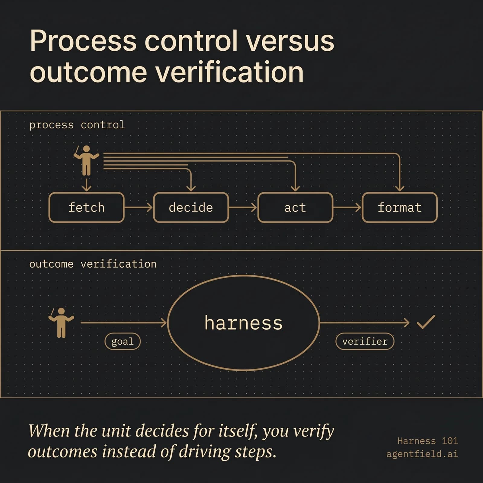 Process control versus outcome verification. When the unit decides for itself, you stop driving steps and start verifying outcomes.