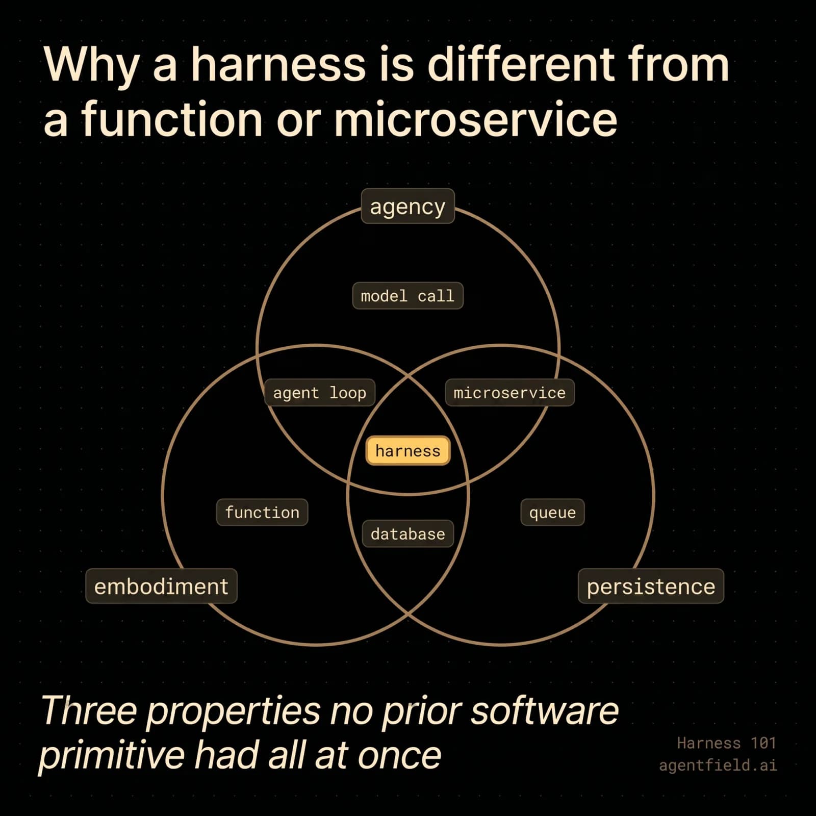Agency, embodiment, and persistence: the three properties that distinguish a harness from prior software primitives
