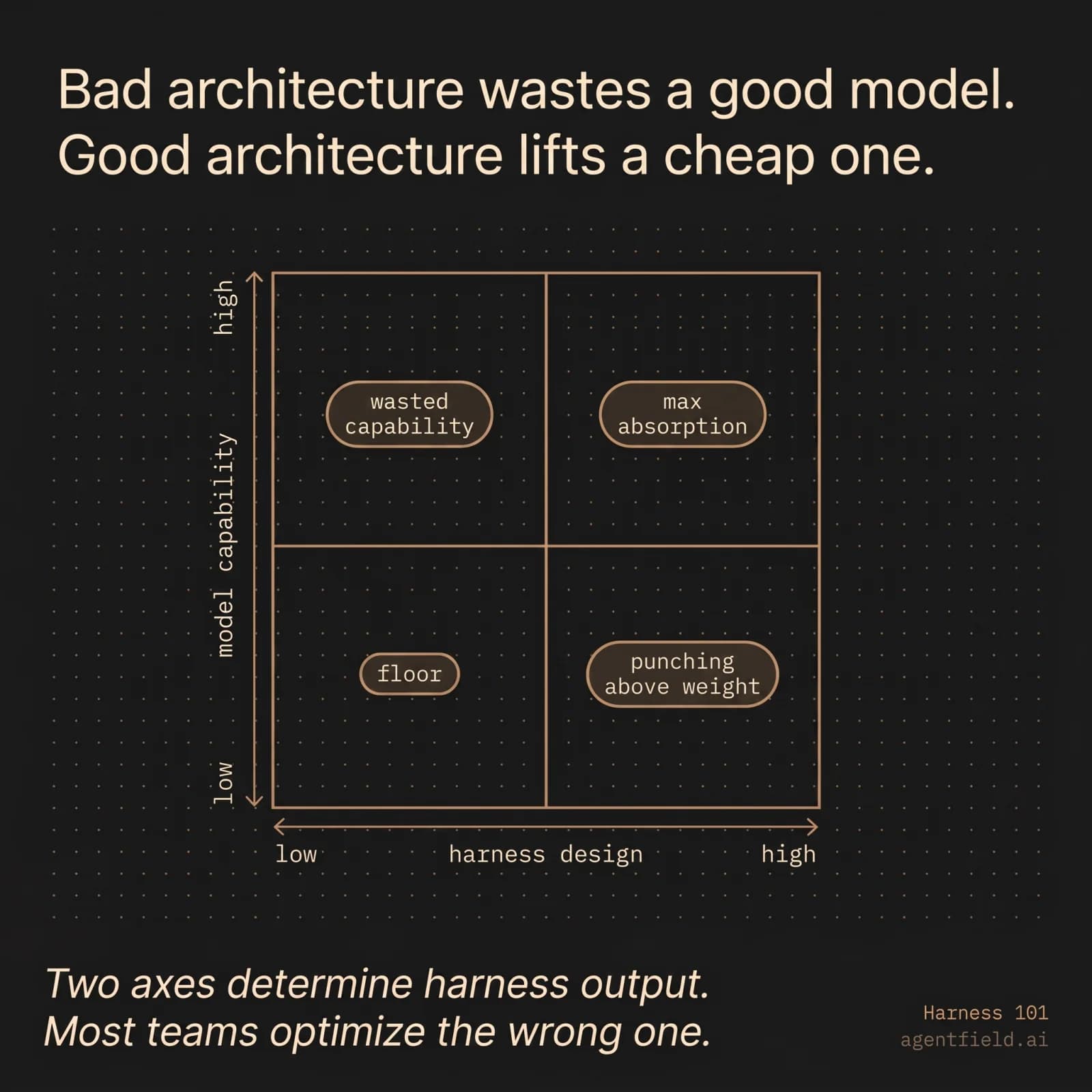 Bad architecture wastes a good model. Good architecture lifts a cheap one.