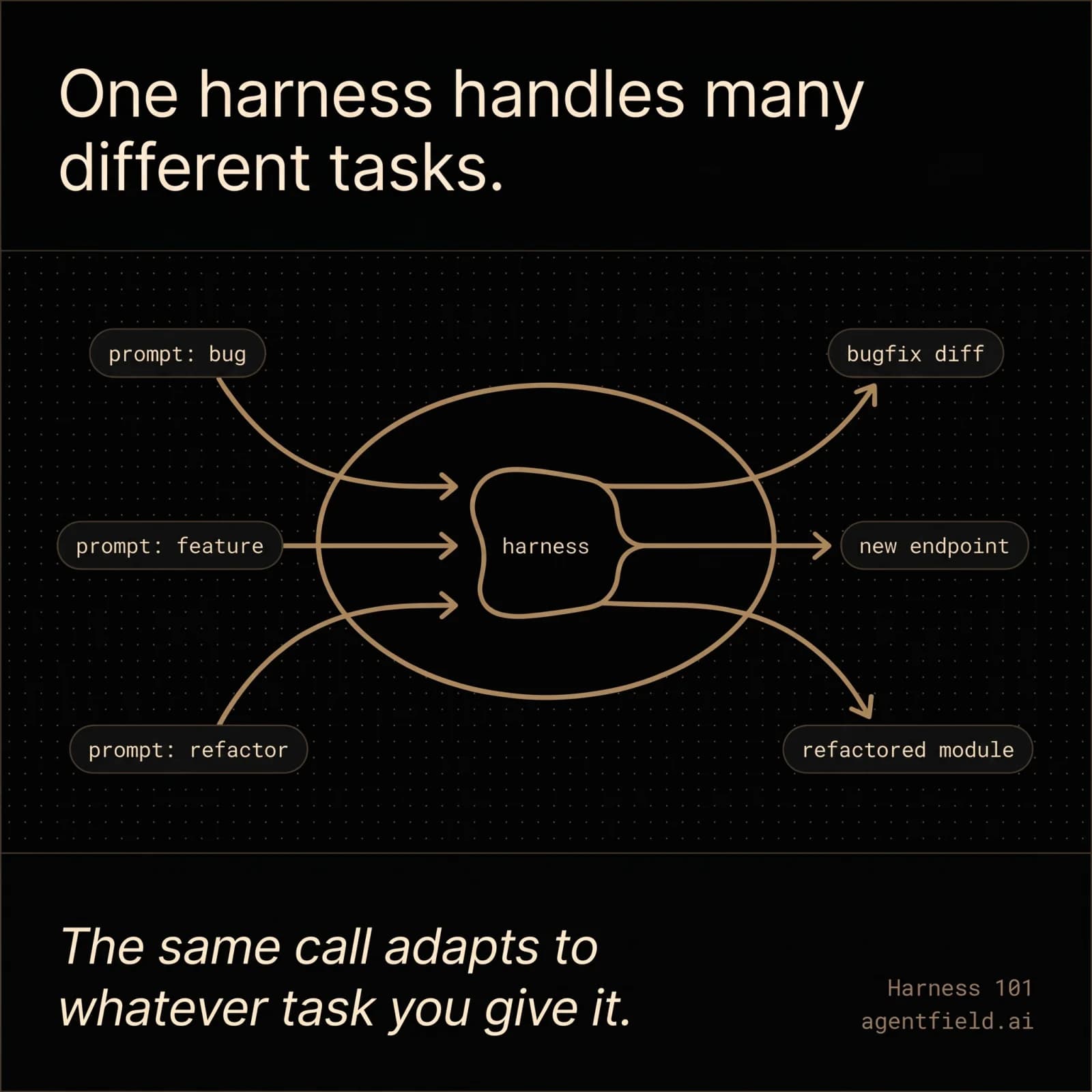 One harness handles many different tasks. The same call shape adapts to whatever problem you give it.