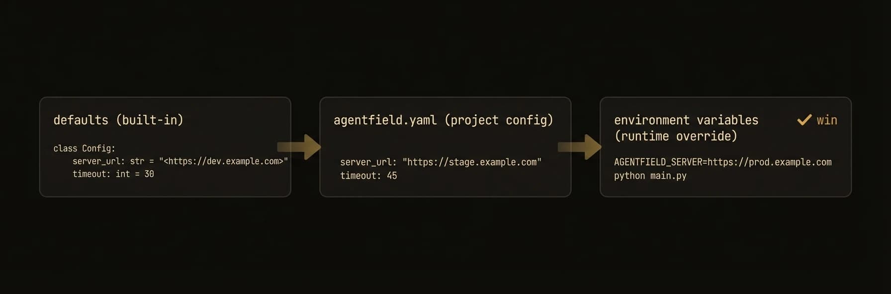 Configuration hierarchy — defaults, yaml, environment