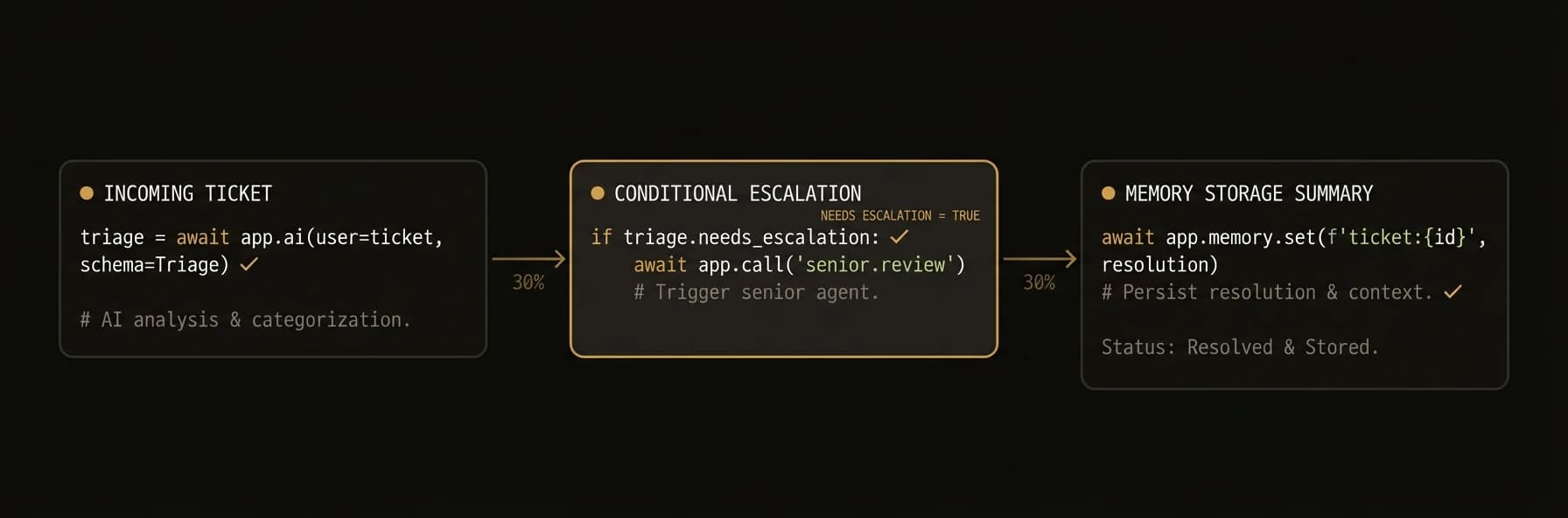 Customer support — triage, escalation, memory