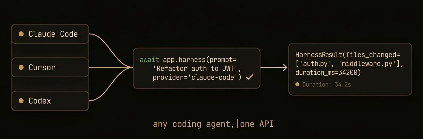 Harness orchestration, one API, structured output