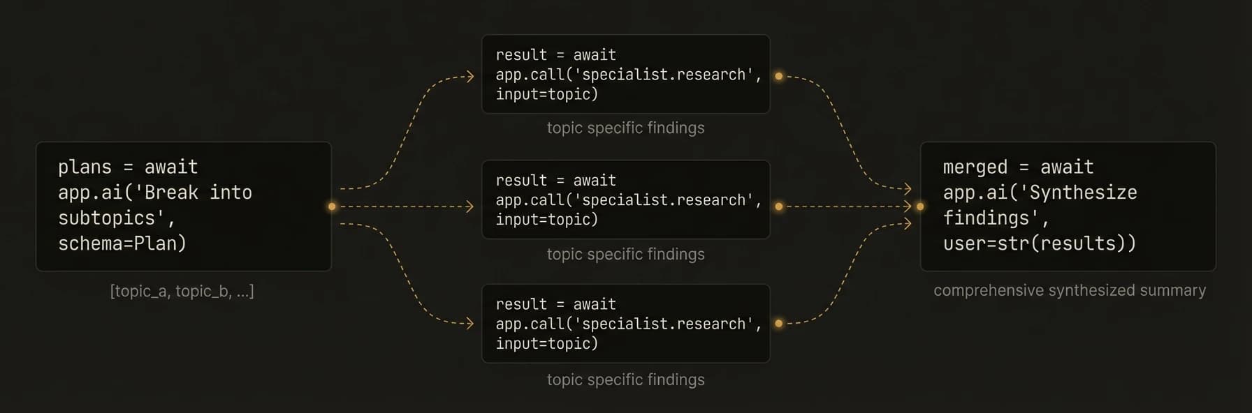 Research agent — fan-out to specialists, merge results
