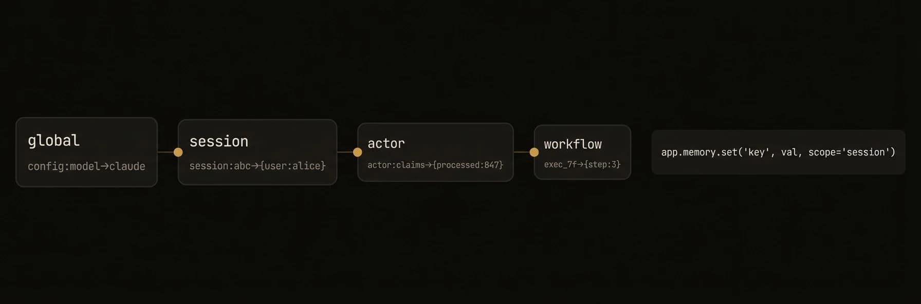 Four memory scopes: global, session, actor, workflow