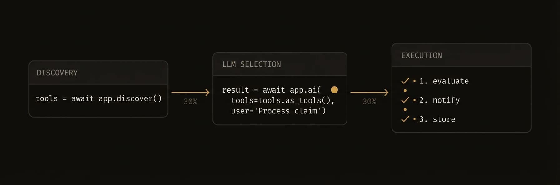 Tool-calling pipeline — discover, select, execute