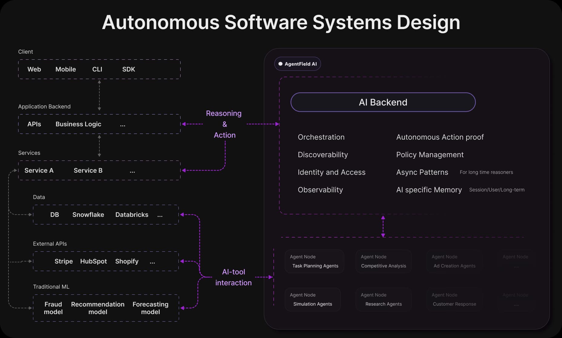 Autonomous Software Systems Design