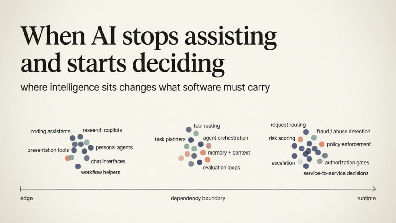 A useful way to think about where AI fits in software