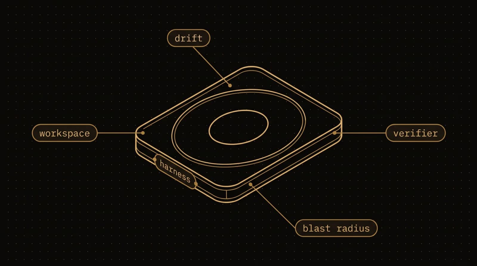 A single harness tray annotated with the four engineerable properties of its membrane: workspace, drift, verifier, blast radius