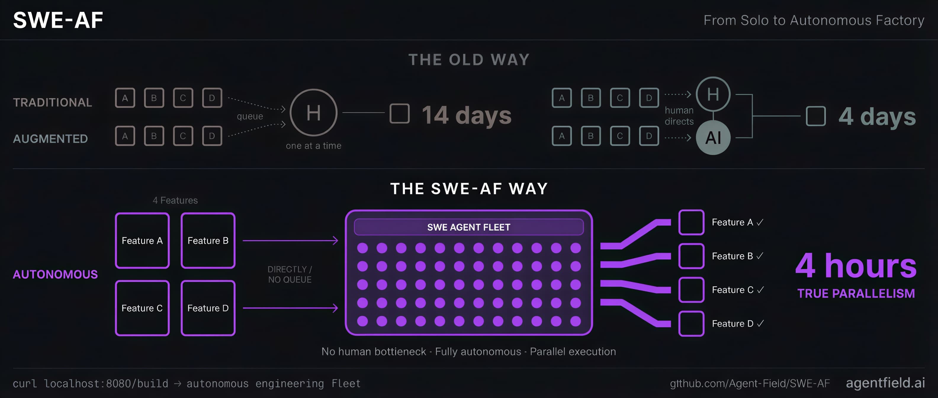 Autonomous Dev Team with Identity & Compliance