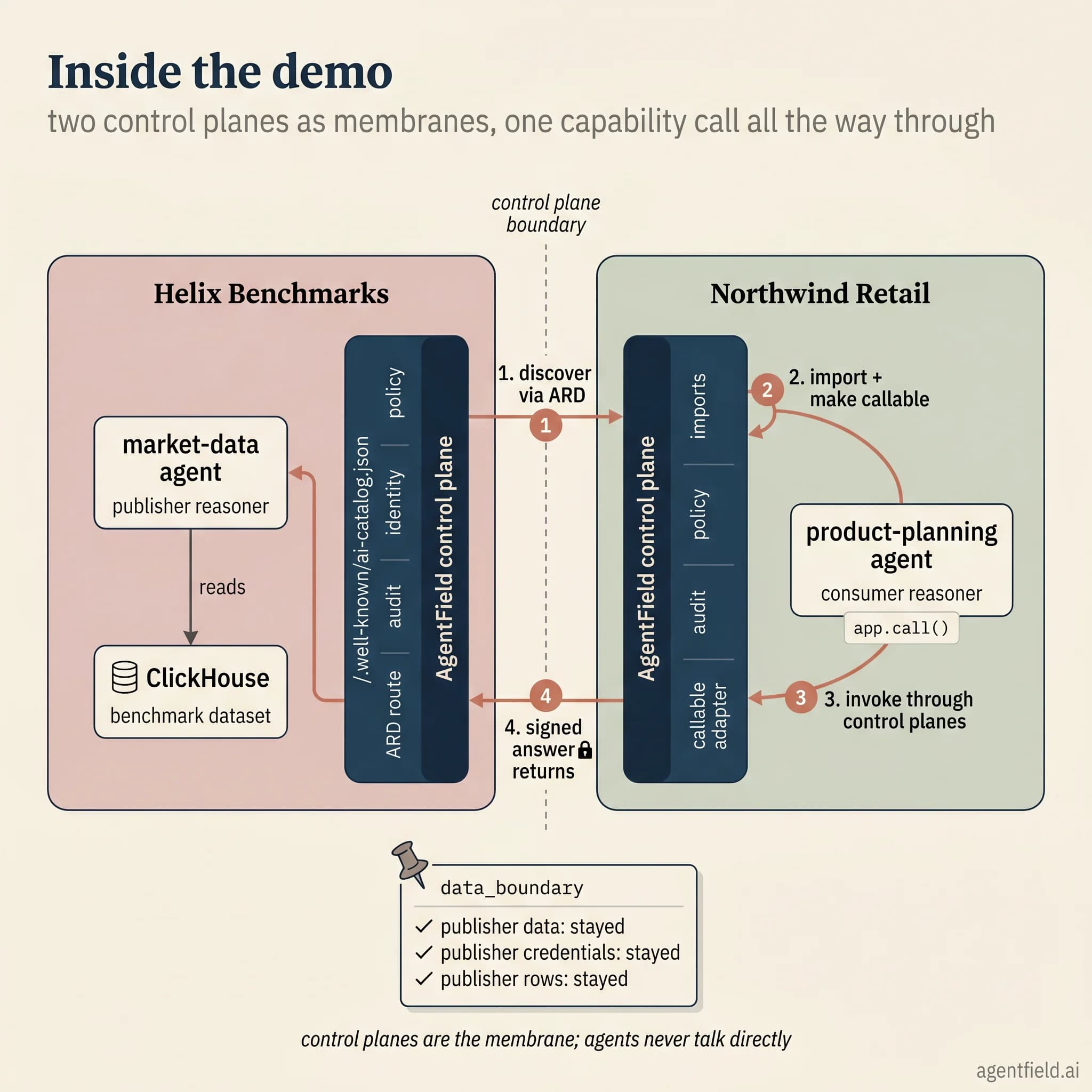 Architecture of the demo: each side's AgentField control plane drawn as a vertical membrane band, the publisher's market-data agent and ClickHouse behind one membrane, the consumer's product-planning agent behind the other, and four numbered arrows tracing one capability call from discovery through signed return.