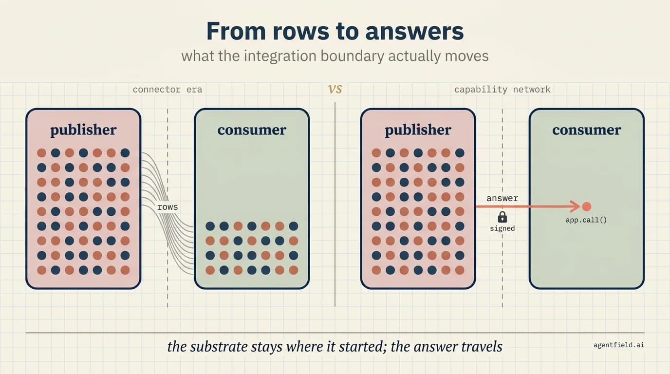 A diptych comparing two integration models side by side: on the left the connector era, where the publisher's data rows are copied across the boundary and partly fill the consumer; on the right the capability network, where the publisher's rows stay inside the publisher and only one signed answer crosses into the consumer's app.call().