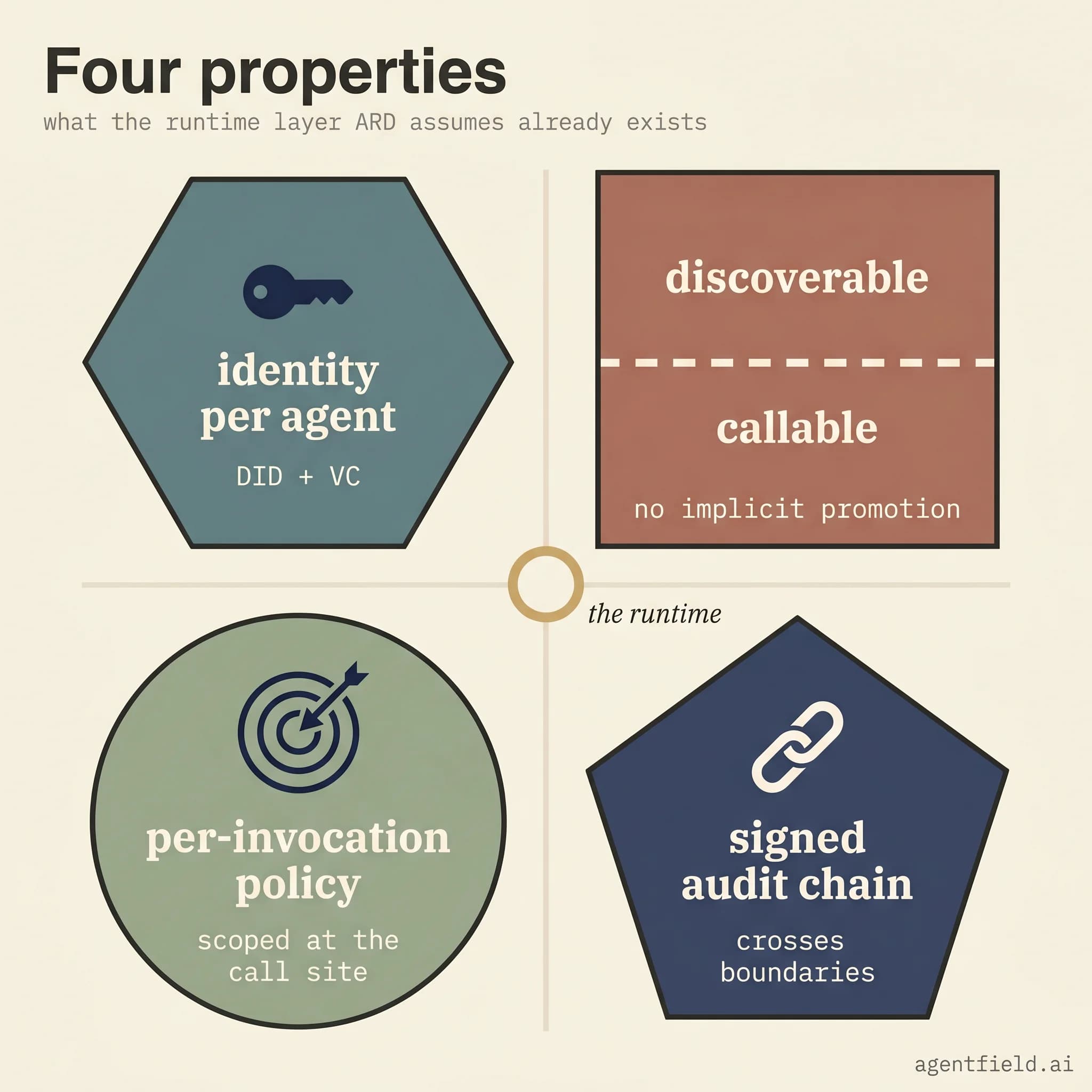 A 2x2 grid of four geometric panels naming the four runtime properties: per-agent identity, the discoverable-versus-callable separation, per-invocation policy, and the signed audit chain.