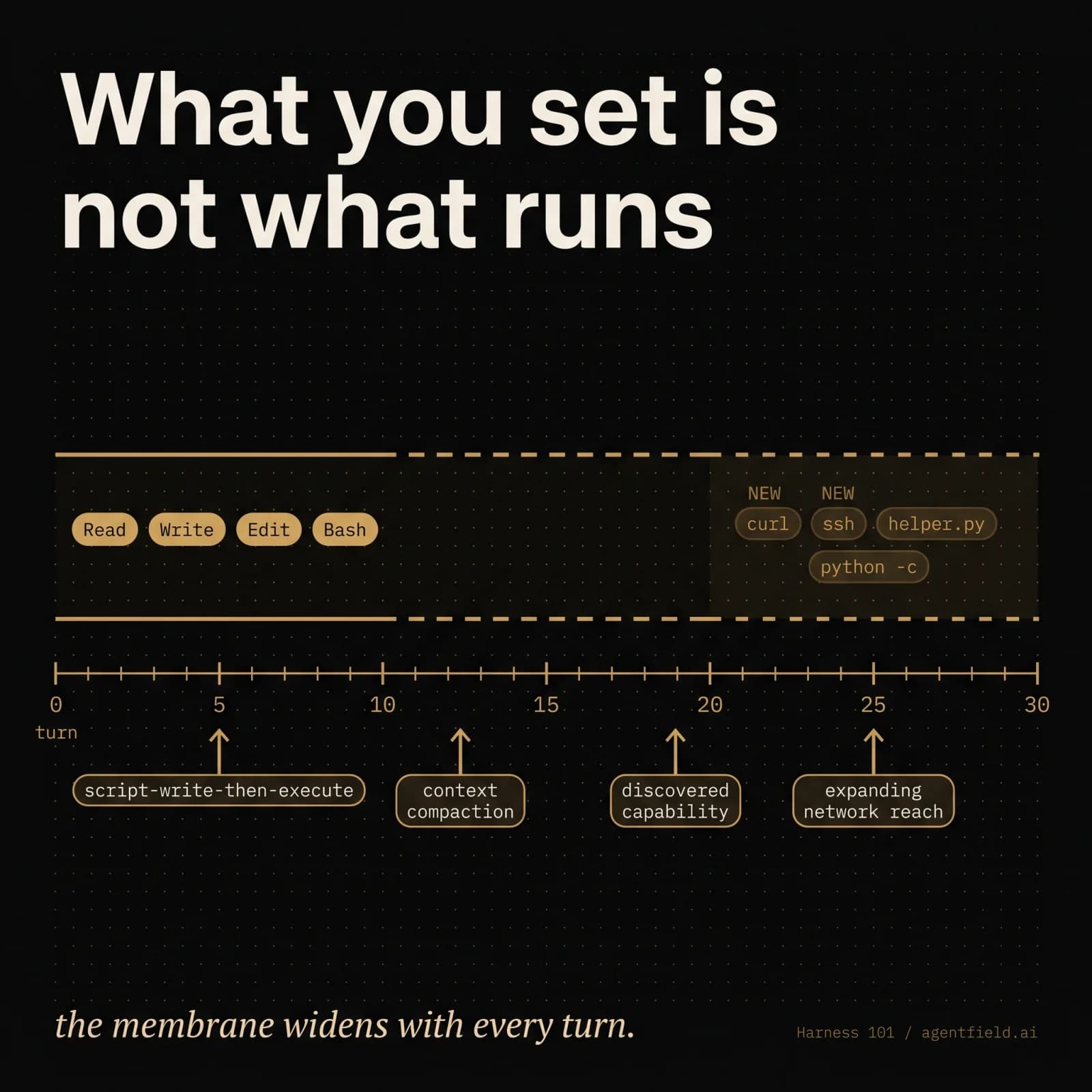 What you set is not what runs — the membrane widens with every turn as four named drift sources fire across a single run