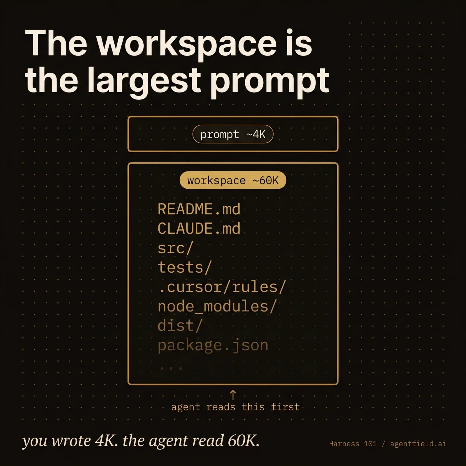 The workspace is the largest prompt — the user's tiny prompt is dwarfed by the agent's full context bill