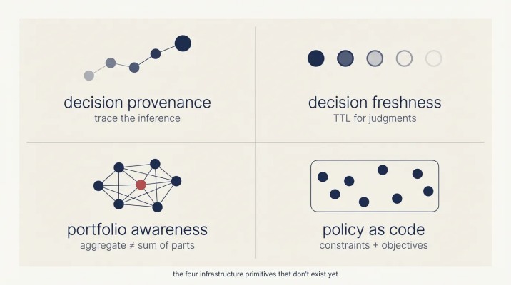 Missing infrastructure primitives for AI decision systems