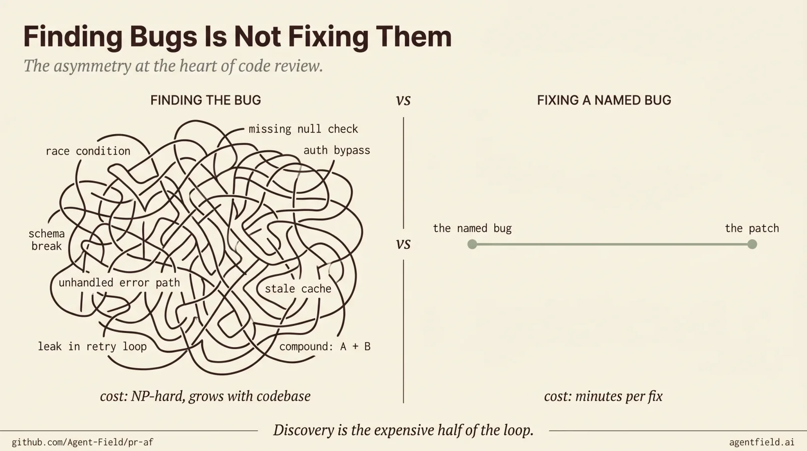 Finding bugs is not fixing them: the tangled maze of code review discoveries versus the single clean line of the patch.
