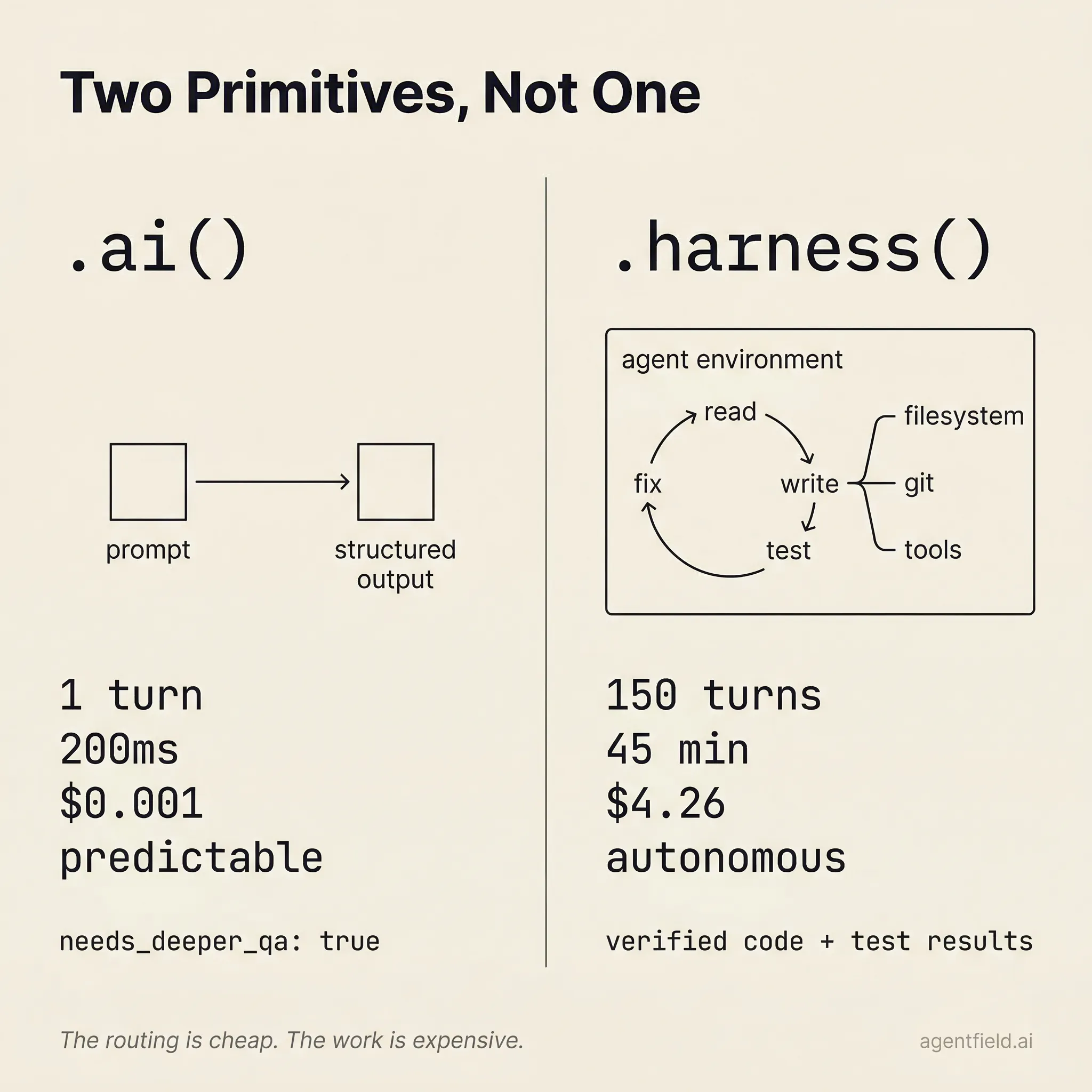 Two Primitives: .ai() vs .harness()