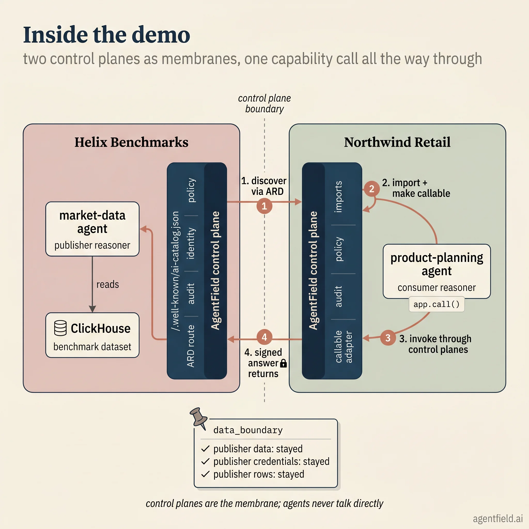 Architecture of the demo: each side's AgentField control plane drawn as a vertical membrane band, the publisher's market-data agent and ClickHouse behind one membrane, the consumer's product-planning agent behind the other, and four numbered arrows tracing one capability call from discovery through signed return.