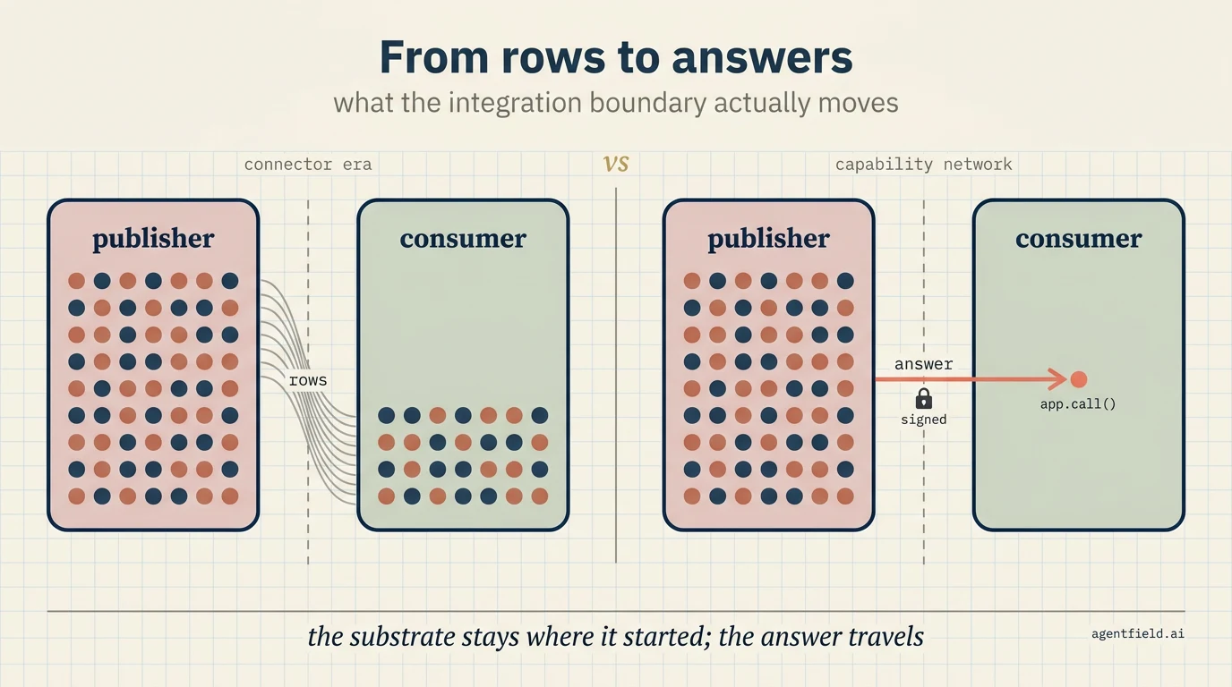 A diptych comparing two integration models side by side: on the left the connector era, where the publisher's data rows are copied across the boundary and partly fill the consumer; on the right the capability network, where the publisher's rows stay inside the publisher and only one signed answer crosses into the consumer's app.call().