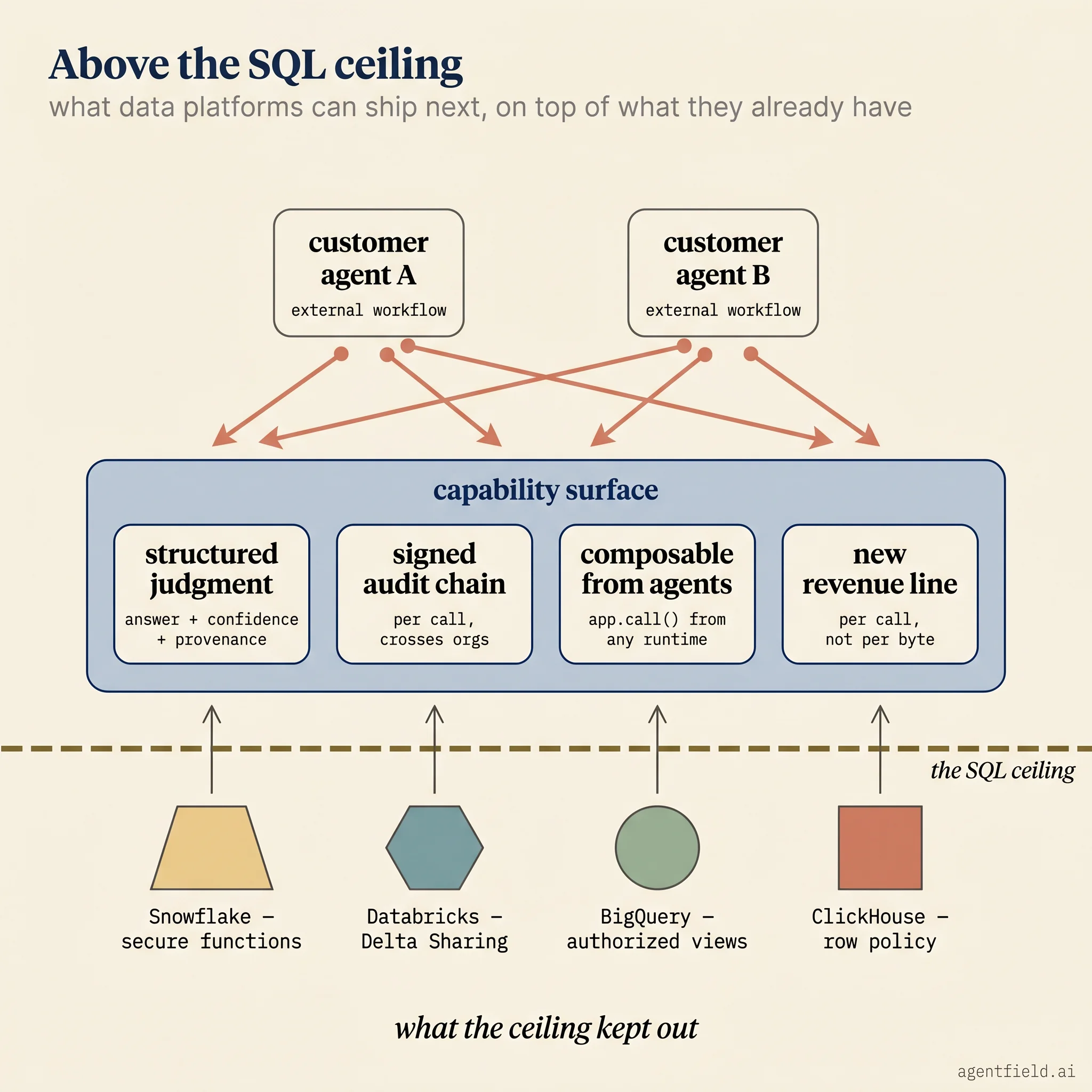 A chart with two customer agents calling into a capability surface that holds four unlock cards (structured judgment, signed audit chain, composable from agents, new revenue line), above a dashed SQL ceiling under which Snowflake, Databricks, BigQuery, and ClickHouse have been approximating the surface from below.