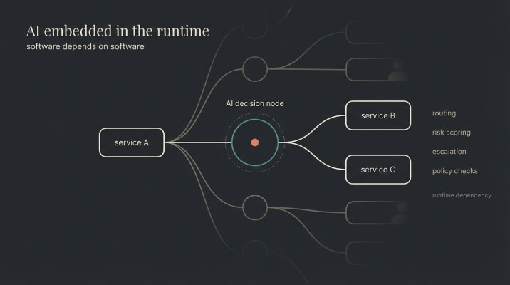 In embedded systems, the AI operates within a bounded role in backends as part of software stack