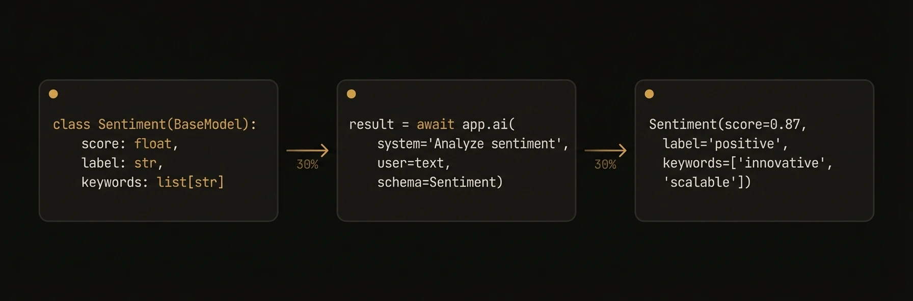 Structured AI output via app.ai() and Pydantic schemas