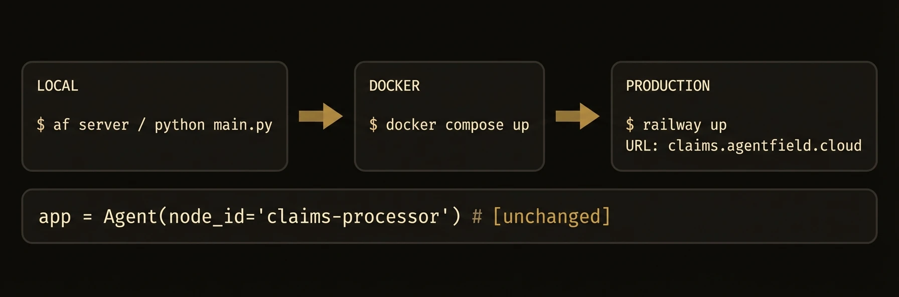 Local to Docker to production — same code everywhere