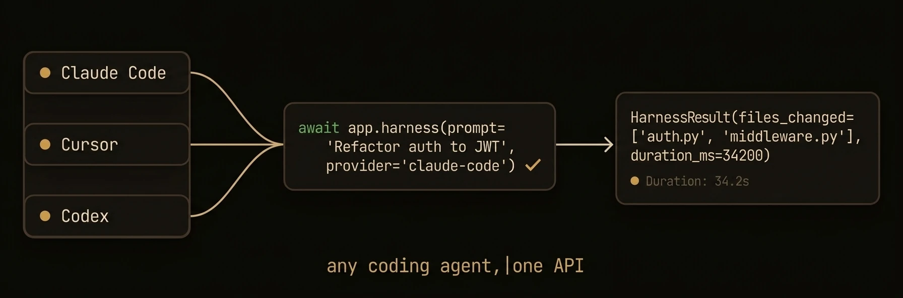 Any coding agent, one API, structured output