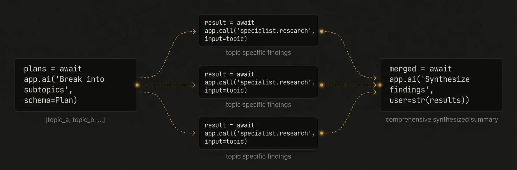 Research agent — fan-out to specialists, merge results