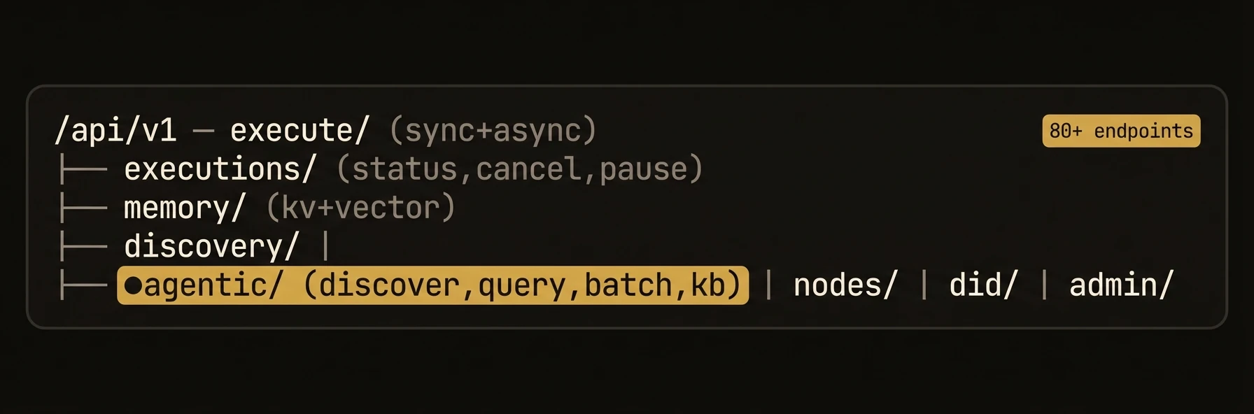 80+ REST API endpoints organized by function