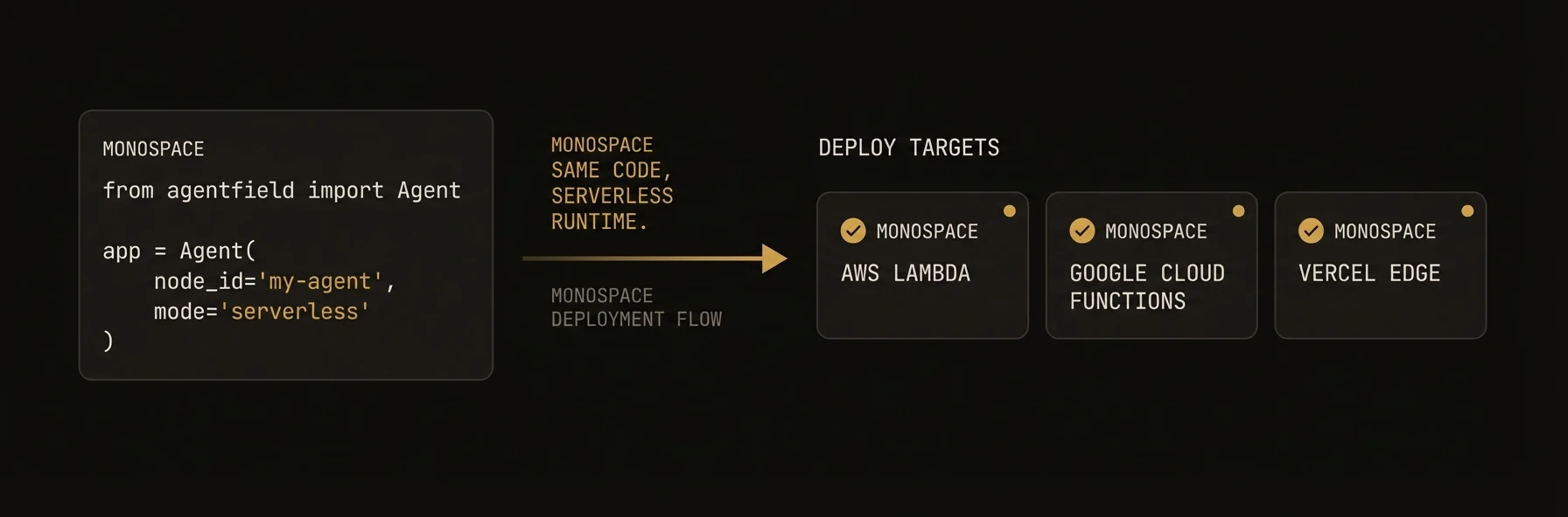 Serverless deployment — same Agent, serverless runtime