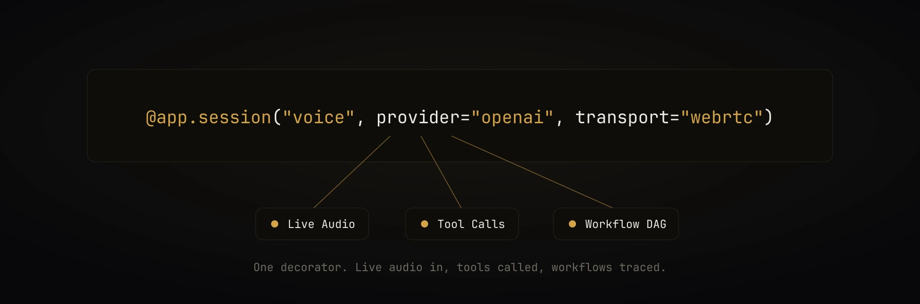 One @app.session decorator — live audio in, tools called, workflows traced
