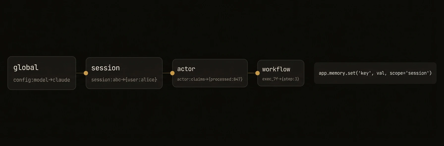 Four memory scopes: global, session, actor, workflow