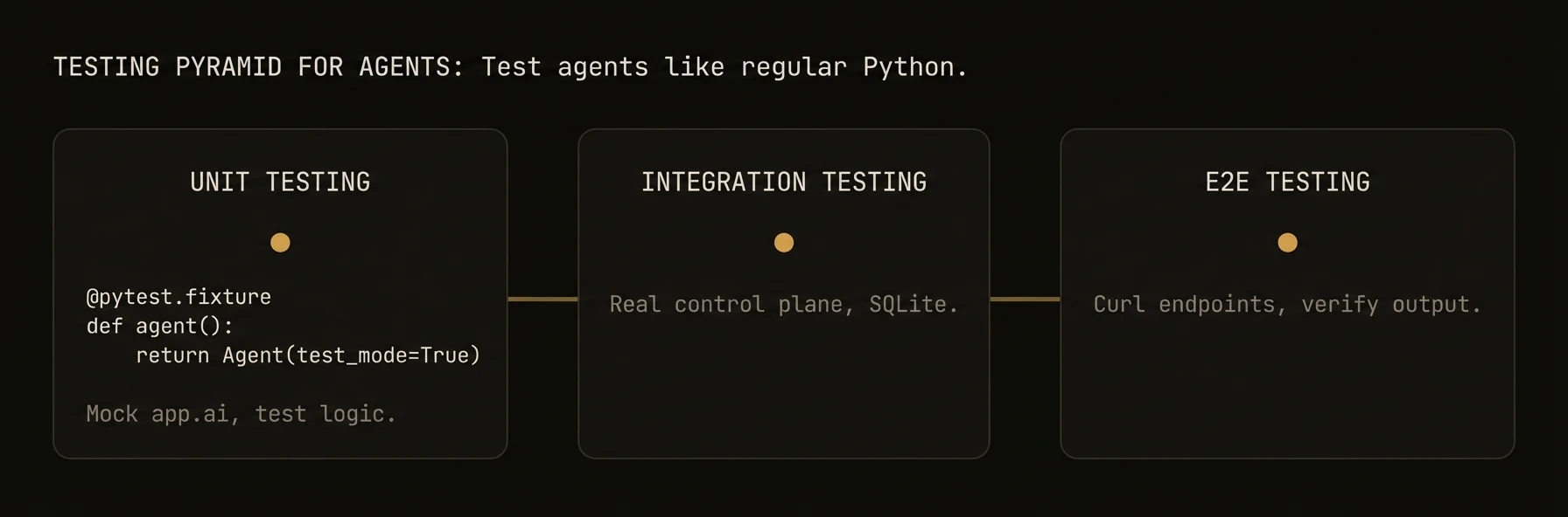Testing pyramid — unit, integration, end-to-end