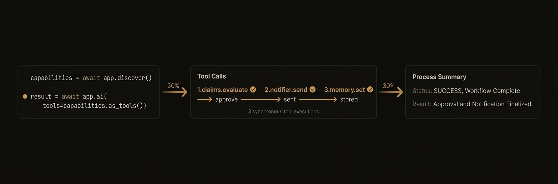 LLM-driven tool discovery and execution