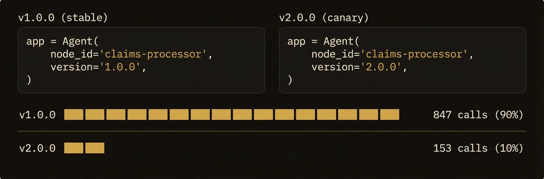 Canary deployment — one version string change