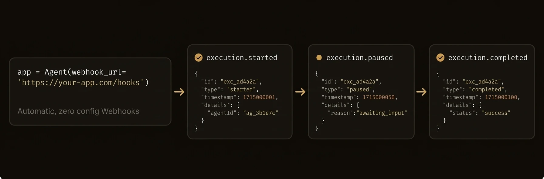 Webhook delivery for execution lifecycle events