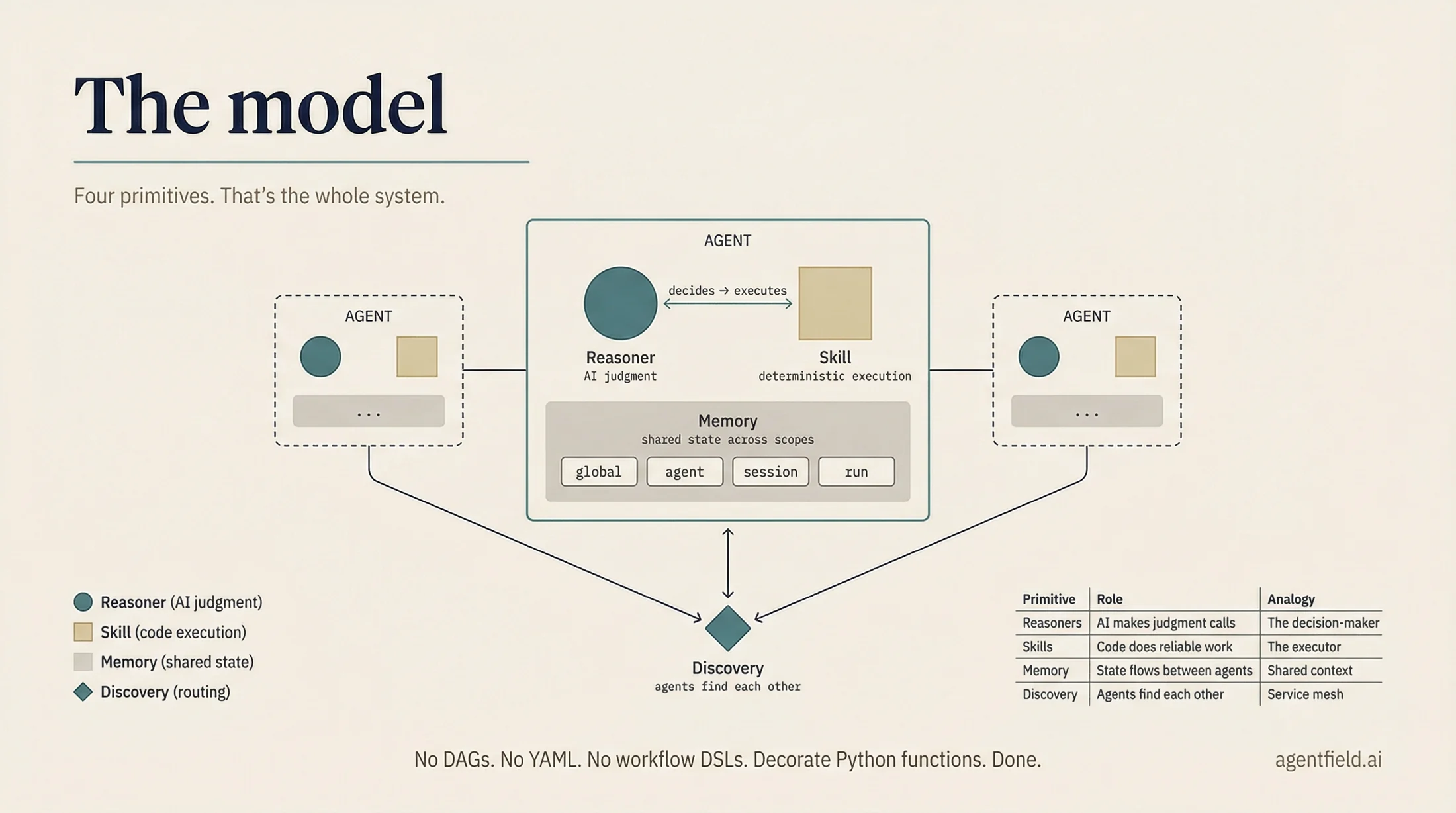 four primitives model