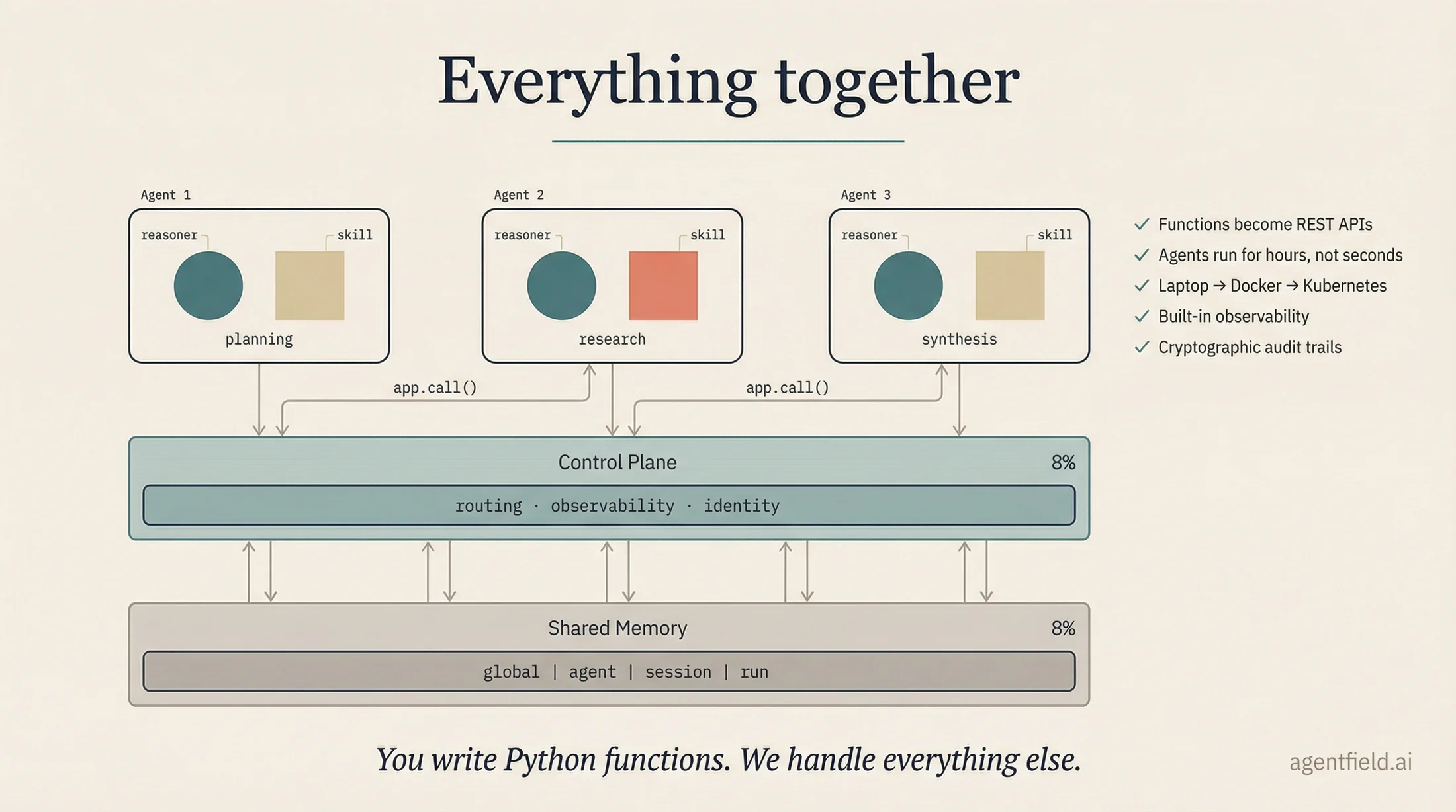 everything together