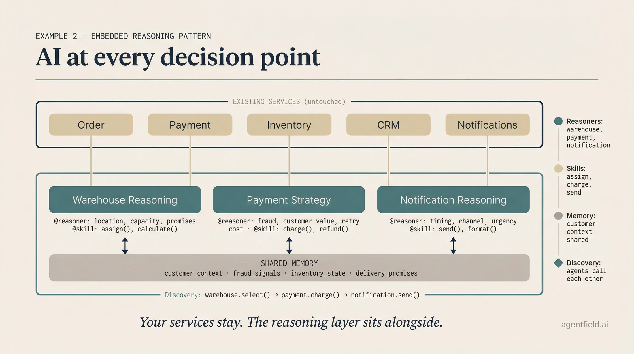ecommerce arch
