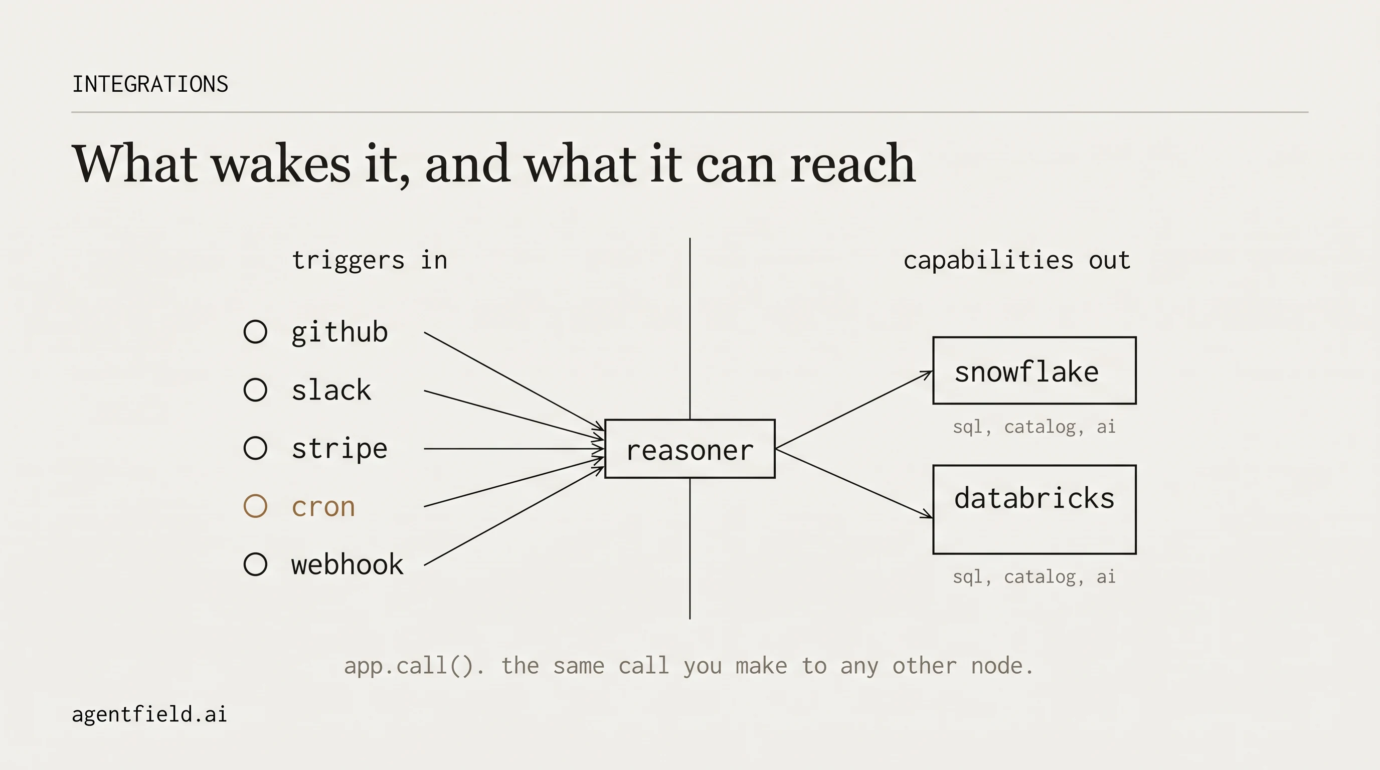 integrations